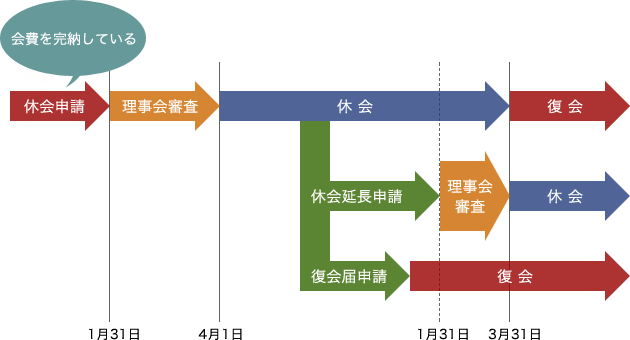 休会される方