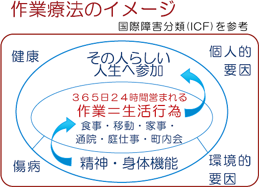 作業療法のイメージ